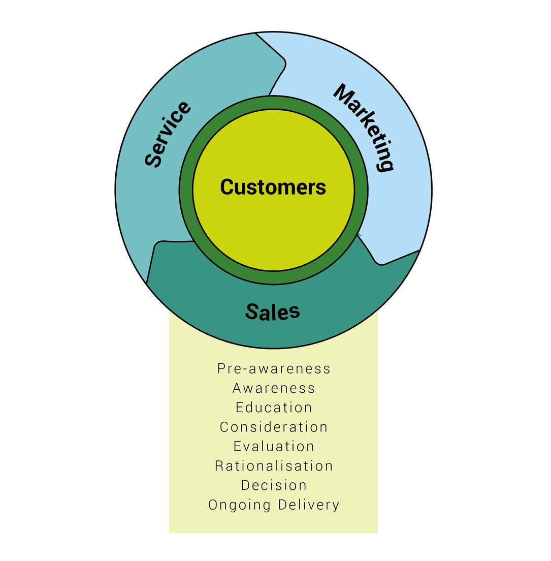 What is a flywheel and how does it relate to growing your business?